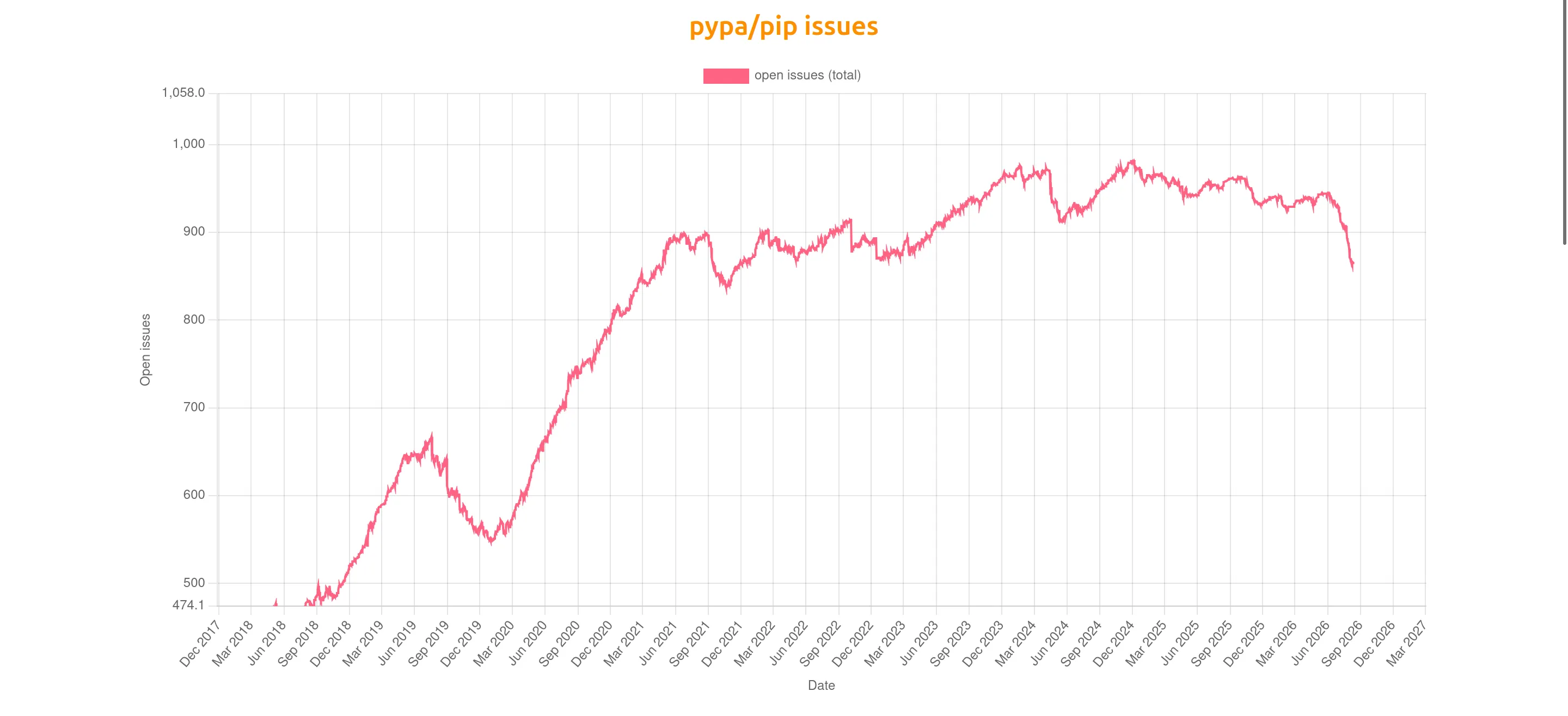 pypa/pip의 열린 이슈 수 추이 그래프. 2017년 12월부터 2026년 9월까지를 보여 준다. 최근 몇 년은 940에서 980 사이를 오가다가, 2026년 여름에 860 근처까지 가파르게 내려간다.